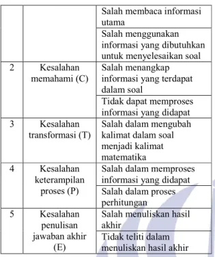Tabel 2. Subjek Penelitian  No  Nama Siswa  Inisial Subjek 