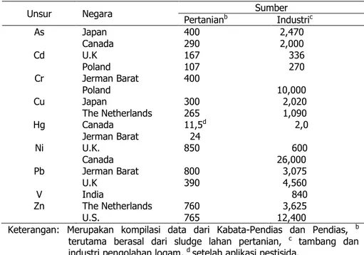 Tabel 3. Kandungan logam berat berasal dari pertanian dan industri di beberapa negara (mg/kg)