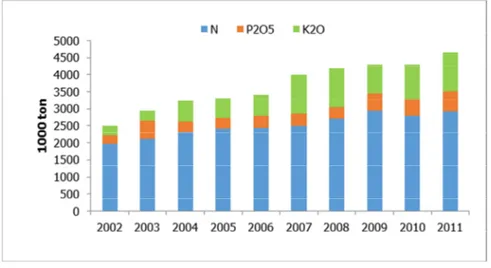 Gambar 1. Konsumsi pupuk di Indonesia periode 2002-2011 (FAO 2013)