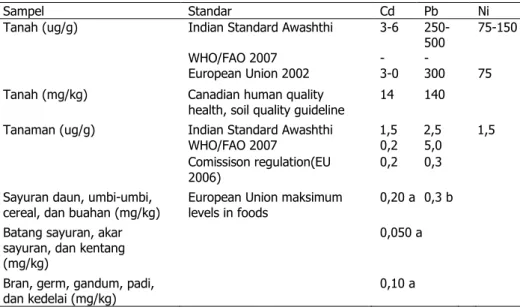 Tabel 6. Perbandingan berbagai standar kandungan Cd, Pb, dan Ni pada tanah dan beberapa tanaman.