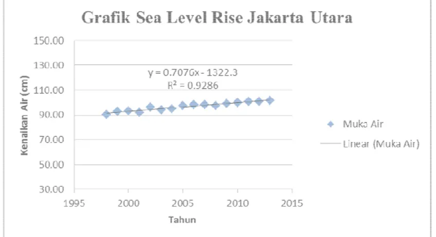 Gambar 1. Grafik  Pasang Surut 