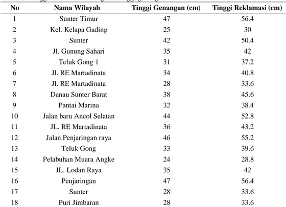 Tabel 3. Tinggi reklamasi dihitung dari tinggi genangan 