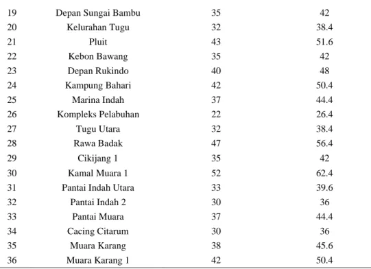 Tabel 3.Tinggi Reklamasi di Jakarta Utara sampai dengan tahun 2024 