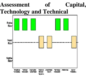 Gambar 4. Assessment of Capital,  Technology and Technical 