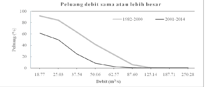 Gambar 7. Peluang terjadinya debit dengan nilai yang sama atau lebih besar             di Sungai  Krueng Aceh 