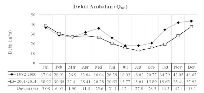 Gambar 8. Perbandingan debit andalan di Sungai Krueng Aceh untuk              periode 1982- 1982-2000 dan 2001-2014 