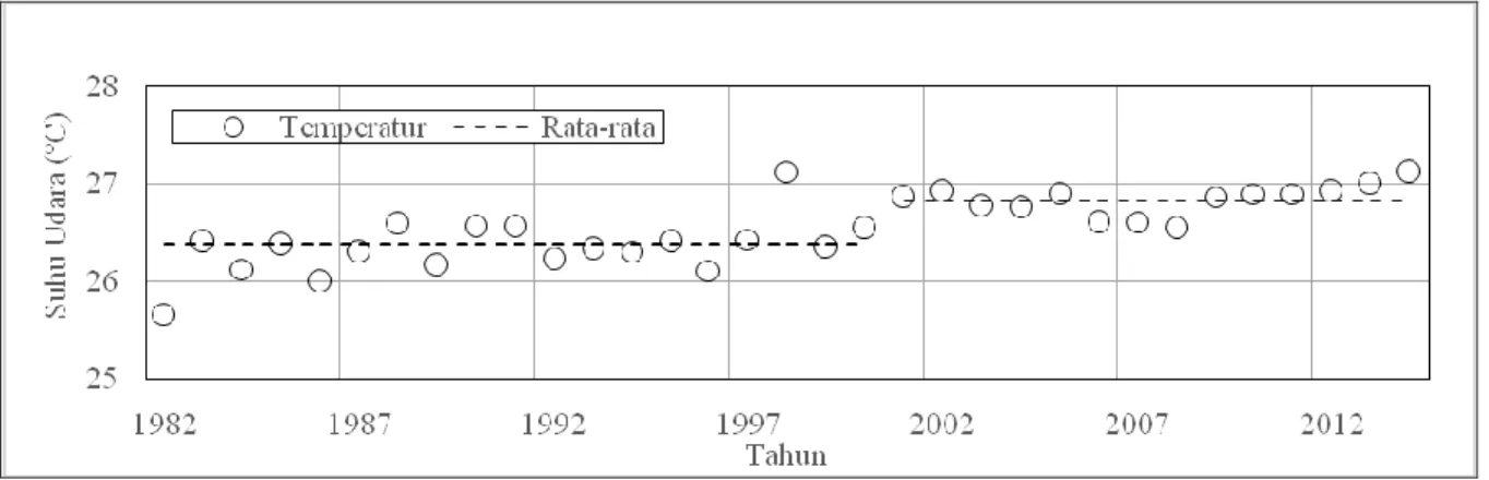 Gambar 3. Rata-rata suhu udara DAS Krueng Aceh periode 1982-2014 yang menunjukkan  adanya peningkatan pada periode setelah tahun 2000 