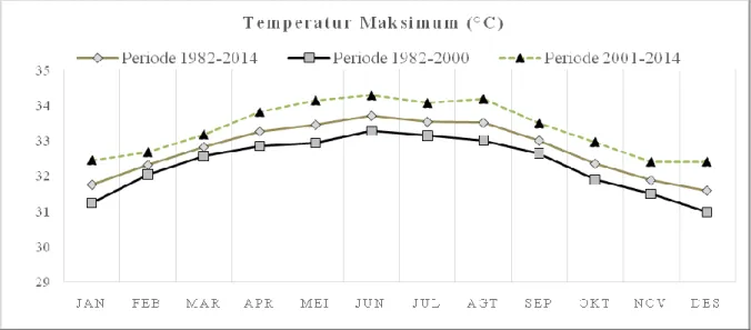 Gambar 4. Karakteristik rata-rata suhu udara maksimum bulanan selama periode 1982-2014 