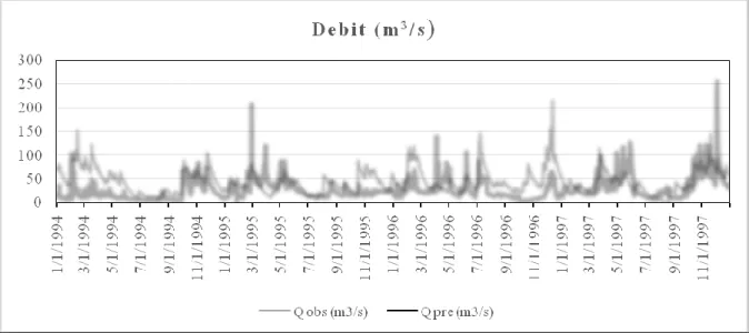 Gambar 6. Perbandingan debit observasi dan debit prediksi menggunakan parameter    model  terbaik periode 1994-1996