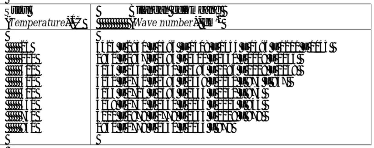 Tabel 1. Bilangan gelombang imframerah  lignin  Table 1. Wave number of lignin infrared  
