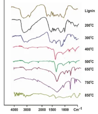 Gambar 1. Spektrum FTIR lignin  Figure 1. Spectrum of lignin FTIR  