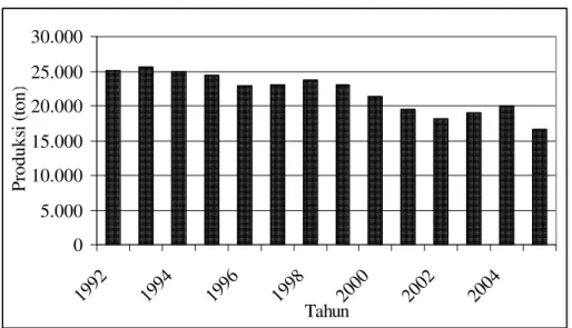 Gambar 2  Produksi perikanan laut di Kabupaten Pontianak Periode 1992-2005. 