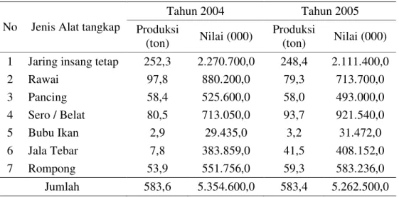 Tabel 4    Perbandingan jumlah produksi beserta nilainya pada perikanan perairan  umum menurut jenis alat tangkap di Kabupaten Pontianak tahun  2004-2005 