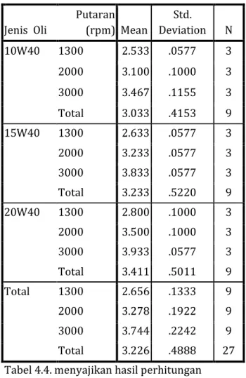Tabel 4.2. Between-Subjects Factors   Value  Label  N  Jenis  Oli  1  10W40  9  2  15W40  9  3  20W40  9  Putaran (rpm)  1  1300  9  2  2000  9  3  3000  9 