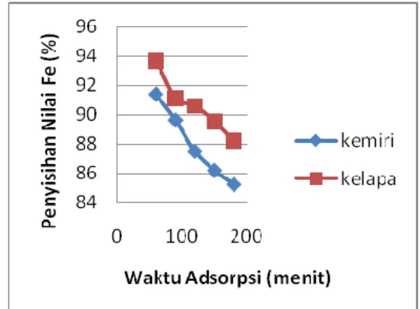 Tabel 2. Perbandingan Karbon Aktif  Tempurung Kemiri dan Karbon  Aktif Tempurung Kelapa Dalam 