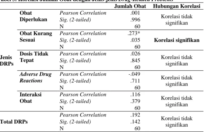 Tabel 3. Korelasi Jumlah Obat dengan Jenis-jenis Drug-Related Problems 