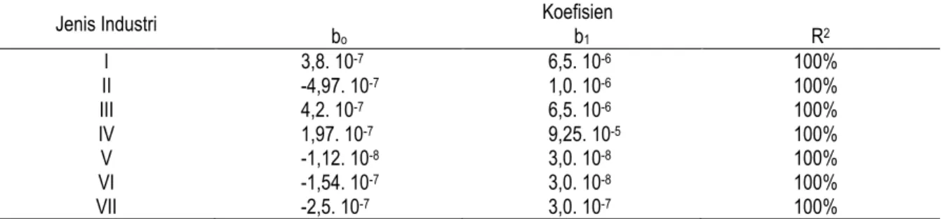 Tabel  2.   Koefisien-koefisien Persamaan Regresi antara Emisi dan Produksi 