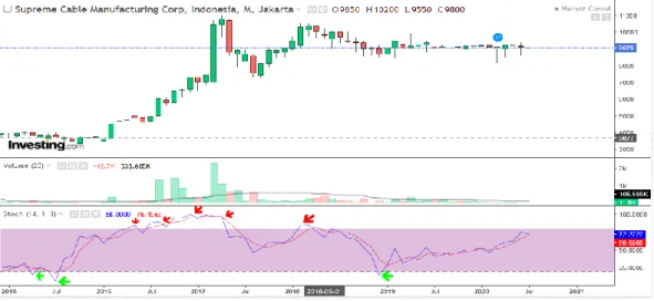 Gambar 3 Grafik Saham SCCO Indikator Stochastic 