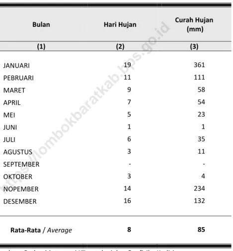 TABEL 1. 4.  BANYAKNYA HARI HUJAN DAN CURAH HUJAN DI STASIUN  TABLE  METEOROLOGI SELAPARANG MATARAM DI RINCI PER BULAN  