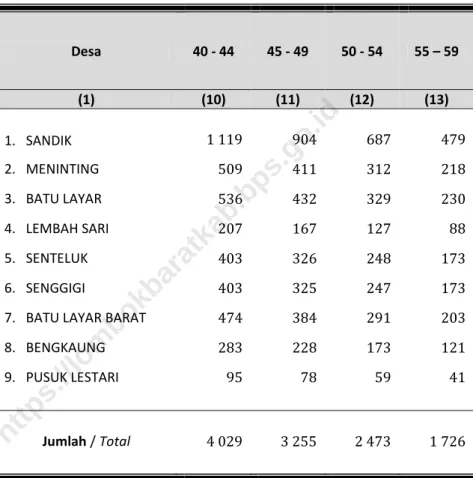 TABEL 3. 6.  LANJUTAN    TABLE  Continued   Desa  40 - 44  45 - 49  50 - 54  55 – 59  (1)  (10)  (11)  (12)  (13)  1