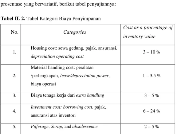 Tabel II. 2. Tabel Kategori Biaya Penyimpanan 
