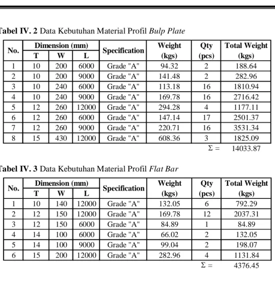 Tabel IV. 2 Data Kebutuhan Material Profil Bulp Plate 