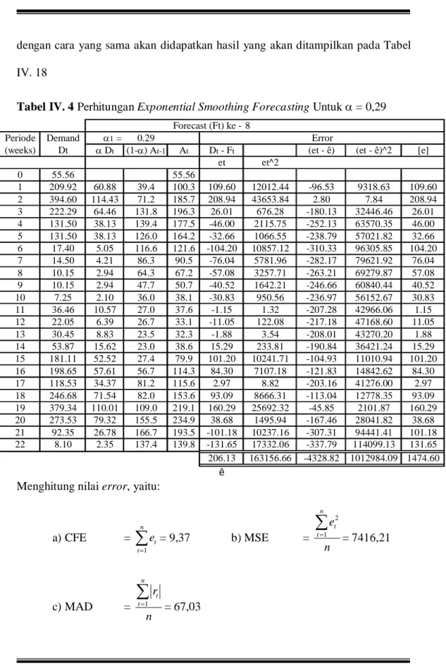 Tabel IV. 4 Perhitungan Exponential Smoothing Forecasting Untuk α = 0,29  8