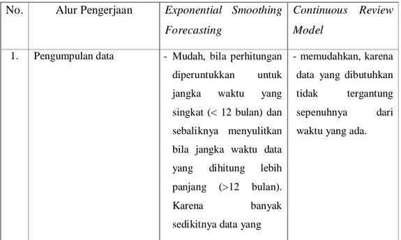 Tabel  IV.  8  Perbandingan  Exponential  Smoothing  Forecasting  dan  Continuous  Review Model 