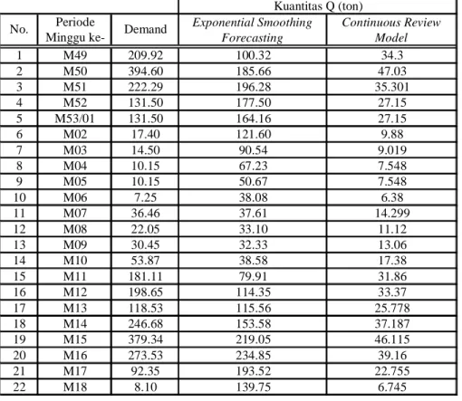 Tabel  IV.  9  Perbandingan  Kuantitas  Maksimum  Yang  Diperoleh  Antara  Exponential  Smoothing  Forecasting  dan  Continuous  Review  Model 