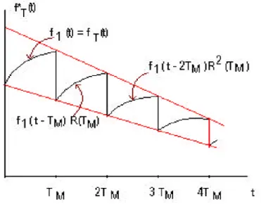 Gambar  14.1  menunjukan  tipikal  fungsi    ( ).  Skala  waktu  dibagi  kedalam  segmen durasi waktu T M  yang sama