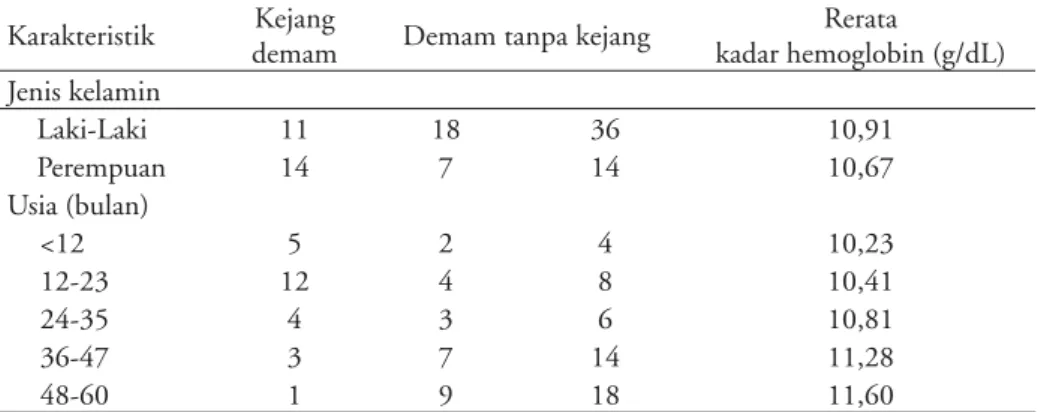 Tabel 1 menunjukkan bahwa subjek kejang demam 