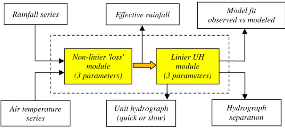 Gambar 2. Deskripsi Model IHACRES.