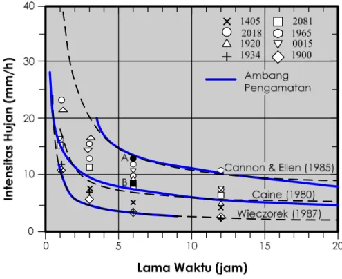 Gambar 11 Ambang hujan yang dikombinasikan dengan pengukuran hujan untuk peringatan dini  tanah longsor (Dimodifikasi dari Keefer dkk., 1987)
