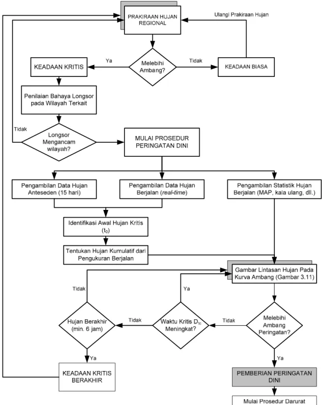 Gambar 14 Diagram alir proses pengeluaran peringatan dini longsor  (dimodifikasi dari Aleotti, 2004) 