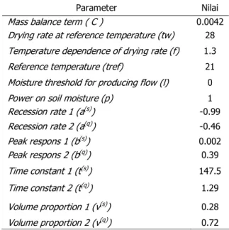 Tabel  4.  Nilai  parameter  untuk  kalibrasi  model  di  DAS Bedadung. 
