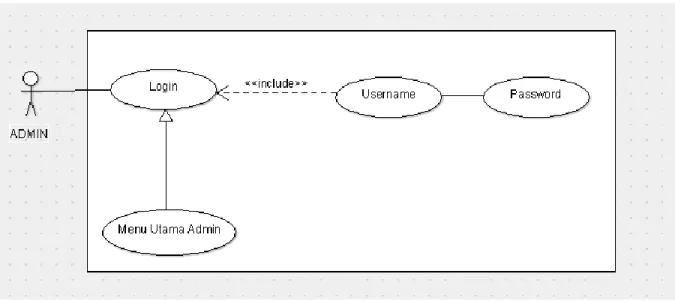 Gambar IV.5 use case diagram admin login 