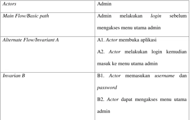 Gambar IV.6 usecase diagram menu admin  Gamba IV.3 tabel menu admin  