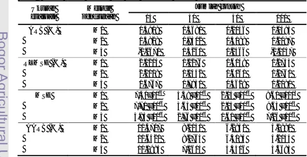 Gambar 4  Contoh histogram peubah logY  14.24 ≤  ≤ 0.32, dan 0.99 ≤  ≤ 1.01. 