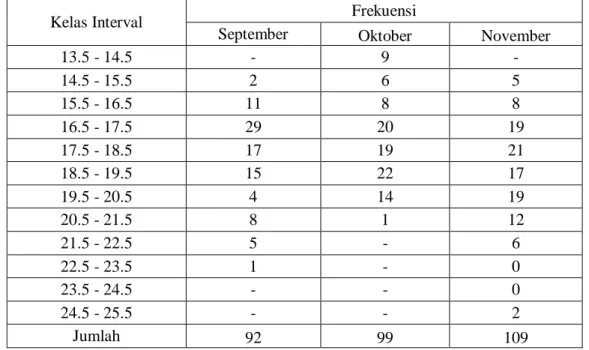 Tabel 1. Frekuensi panjang hasil tangkapan ikan lema. 