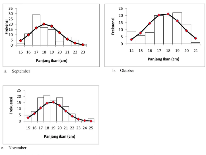 Gambar 1. Grafik Jumlah Pengamatan dan Ukuran Interval kelas dan sebaran normal ikan kembung  lelaki (R