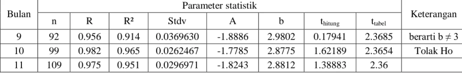 Tabel 3 Nilai Parameter statistic hubungan panjang berat ikan Rastrelliger kanagurta 
