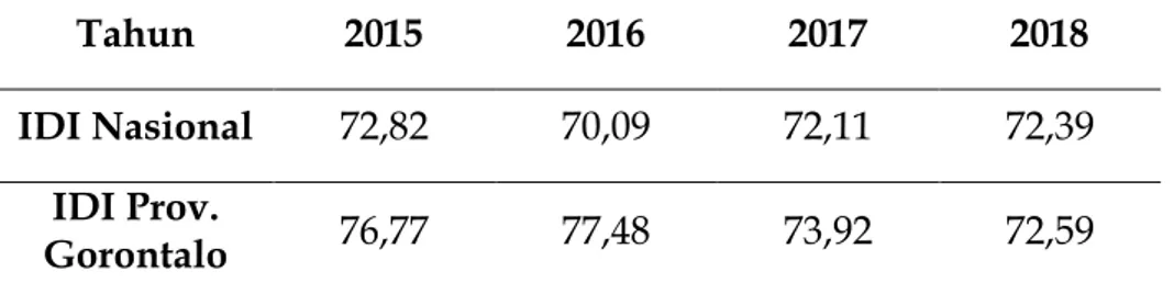 Tabel 1. Perbandingan IDI Nasional dan IDI Provinsi Gorontalo 2015-2018 