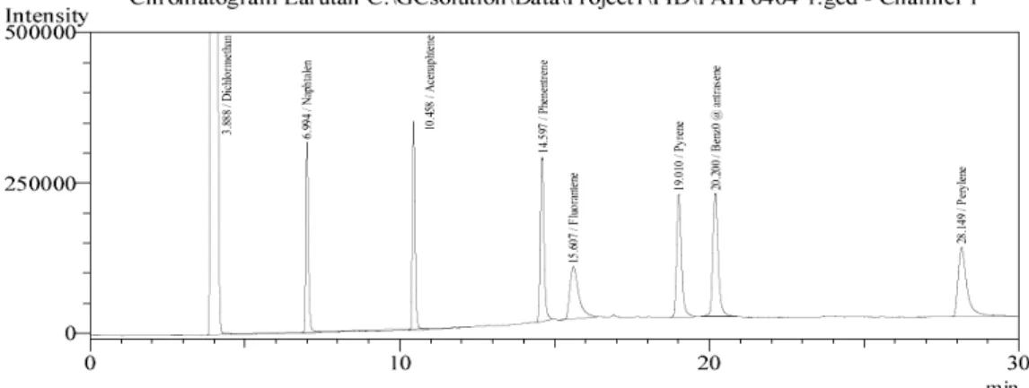 Gambar 2. Kromatogram PAH standard dengan GC-FID kolom Rtx-5-MS 1000 ppm. 