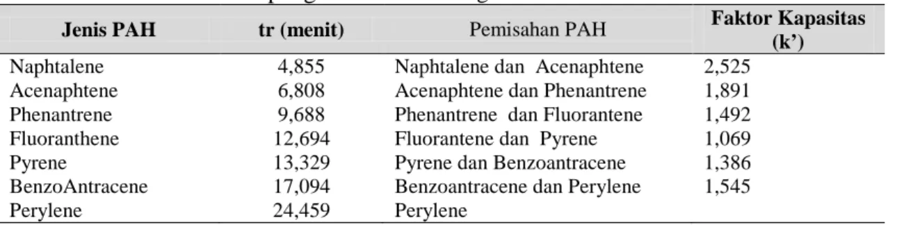 Tabel 5.  faktor selektivitas pengukuran  PAH dengan GC-FID kolom CP-Sil 8 CB. 