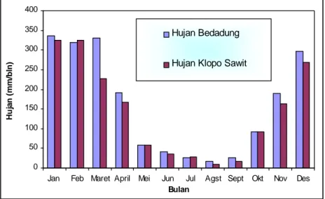 Gambar  3. Grafik  perbandingan  hujan  bulanan  DAS Bedadung  dan DAS Klopo Sawit.