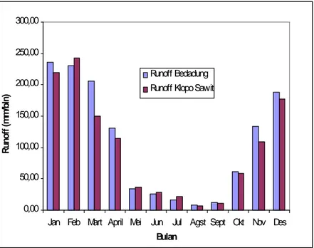 Gambar 4. Grafik rata-rata runoff bulanan  DAS Bedadung Dan DAS Klopo Sawit
