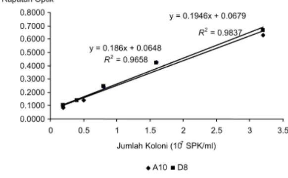 Gambar 1 Kurva baku populasi isolat A10 dan D8. 