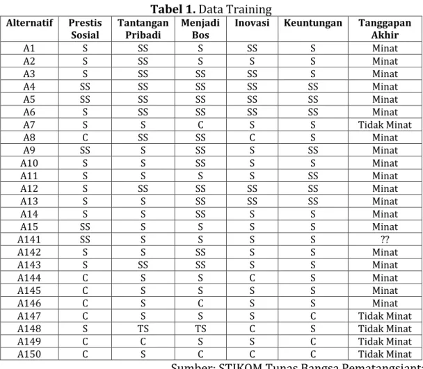 Tabel 1. Data Training 