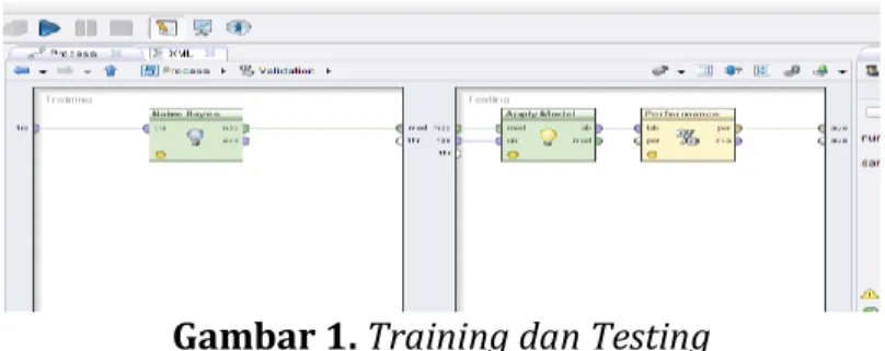 Gambar 1. Training dan Testing  3.5. Hasil Klasifikasi Class dengan Metode Naive Bayes 