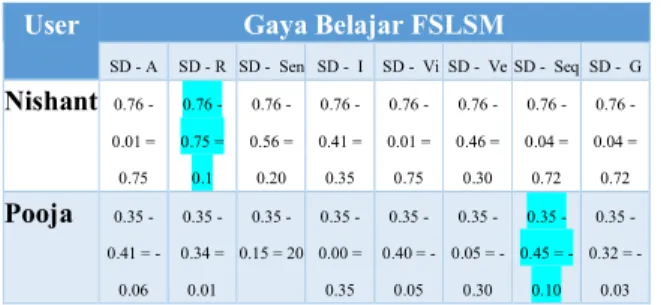 Tabel 4. Hasil Pengurangan Standart Deviation dengan  FSLSM 